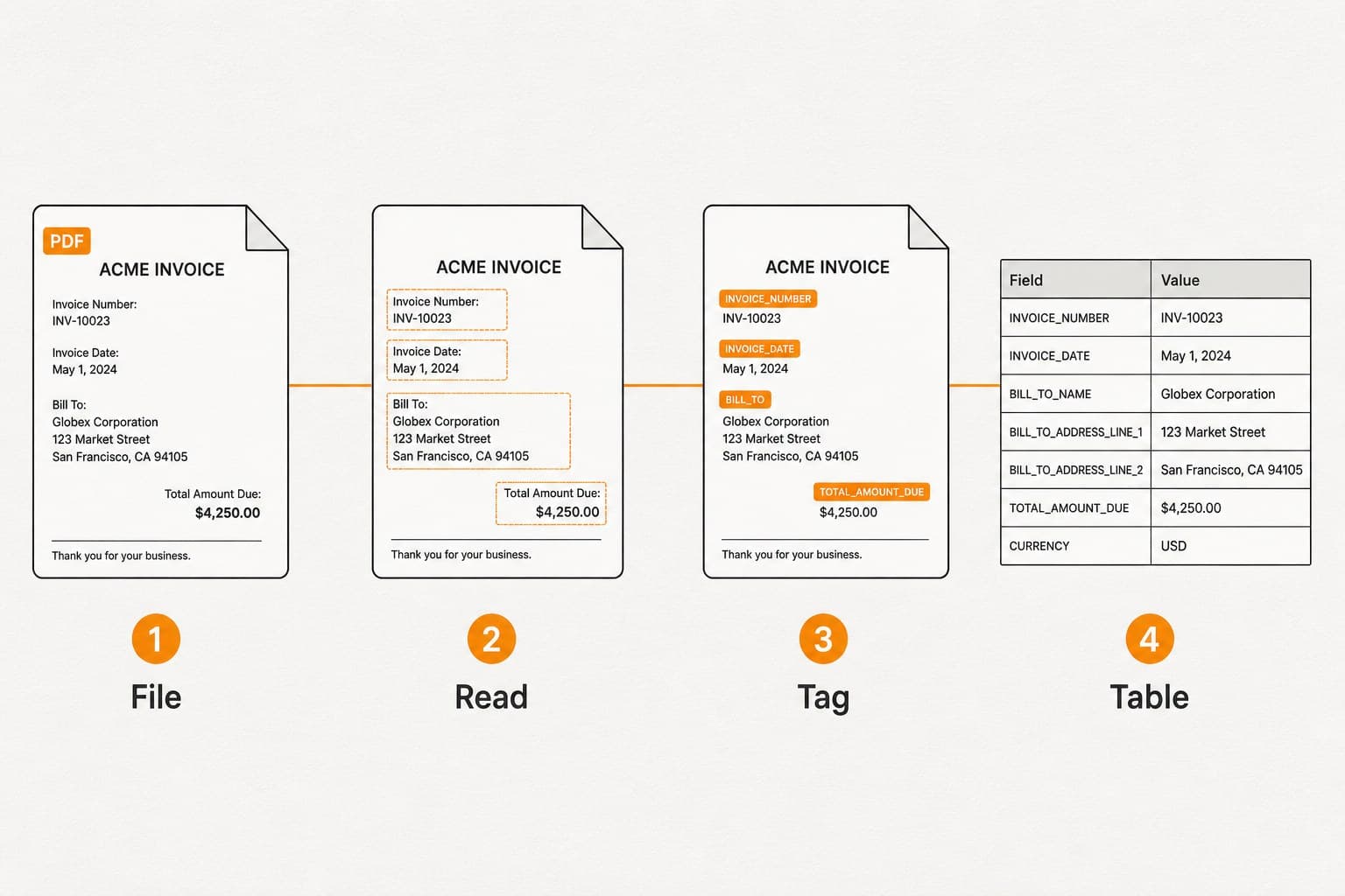 A file is read, tagged, and written into a table